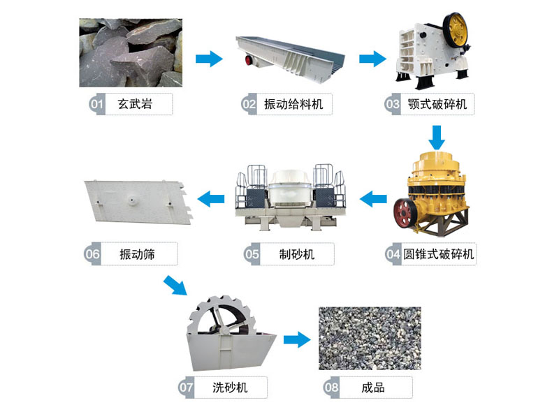 玄武巖破碎生產(chǎn)線(xiàn)流程 玄武巖破碎生產(chǎn)線(xiàn)流程